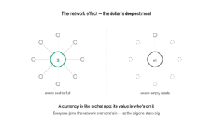 The dollar network with every seat filled by connected users on the left, while a challenger currency has only one user and seven empty dashed seats — a currency's value is who is on it