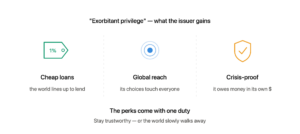 Three privileges of issuing the world's currency: a cheap loan price tag, ripple rings showing global policy reach, and a shield showing crisis-proof borrowing in its own dollars