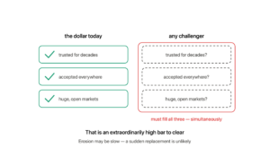 The dollar checks all three boxes — trusted for decades, accepted everywhere, huge open markets — while a challenger faces three empty dashed boxes inside a red border labeled must fill all three simultaneously
