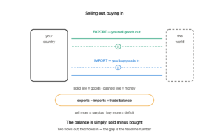 Your country and the world connected by two flows: a solid green export arrow sending goods out with money returning, and a solid blue import arrow bringing goods in with money going out — exports minus imports equals the trade balance