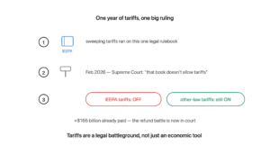 Three steps: sweeping tariffs ran on the IEEPA rulebook, the Supreme Court ruled in February 2026 that book does not allow tariffs, and IEEPA tariffs switched off while other-law tariffs stayed on with 165 billion dollars in refunds now in court