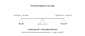 A level balance scale with two green dots for saved jobs on one side and seven orange dots for higher prices spread across more people on the other — a real trade-off where both sides hold truth