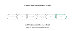 Supply chains explained as six interlocking chain links from raw materials to parts, assembly, shipping, store, and you — if any single link fails, nothing arrives at the end