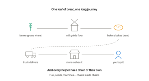 A loaf of bread's supply chain journey: farmer grows wheat, mill grinds flour, bakery bakes bread, truck delivers, store shelves it, and you buy it — with chains inside chains at every step