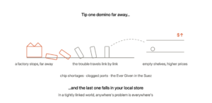 A factory stops far away, dominoes topple link by link along the chain, and empty shelves and higher prices appear in your local store — chip shortages, clogged ports, and the Ever Given in the Suez were all broken links
