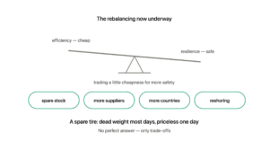 A balance tipping toward resilience with four fixes: spare stock, more suppliers, more countries, and reshoring — a spare tire is dead weight most days but priceless on the day of a flat