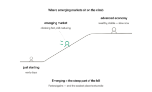 Emerging markets explained as a hill: a small figure just starting on the flat, an energetic emerging market climbing the steep middle section fast, and a settled advanced economy standing on the wealthy stable plateau at the top