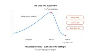 A boom and bust curve: foreign money floods in during the boom, the Fed raises rates at the peak, then money flees causing the currency to fall and dollar debts to bite — as happened in the 1997 Asian financial crisis