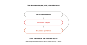 The downward spiral with jobs at its heart: the economy weakens so businesses cut jobs, the jobless spend less which weakens the economy further — a loop arrow shows each turn making the next one worse