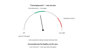 A gauge with the needle pointing to the green full employment zone, not to zero — zero is not the goal because some people are always simply between jobs. The high red zone on the right is recession territory