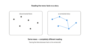 Left panel shows the same news items as scattered gray disconnected dots, right panel shows the same dots connected by blue arrows into one flowing story — tracing the links between facts is the whole skill
