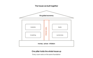 The economy as a house: the foundation is money prices and inflation, the central pillar holding it up is interest rates, the rooms inside are markets investing trade and currencies, and the roof over it all is the global economy