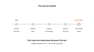 Five stops on one road: money and prices, then interest rates, then markets and investing, then booms and busts, and finally the whole world — each stop building on the one before, with you are here marked at the end