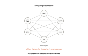 Six parts of the economy — rates, markets, trade, currencies, oil and jobs — all connected to each other in a web, with a worked example underneath showing oil rises so prices rise so rates rise so currencies move