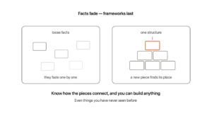 Left panel shows loose facts as blocks that fade one by one; right panel shows the same blocks assembled into a structure where a new block arrives and finds its place — once you know how the pieces connect you can build things you have never seen before