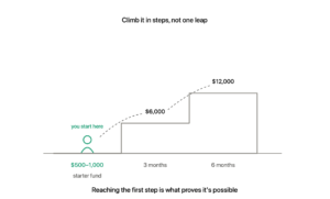 A staircase with three steps: a starter fund of 500 to 1,000 dollars where a figure stands at the bottom, then 6,000 dollars for three months, then 12,000 dollars for six months — with dashed arrows showing you only ever climb one step at a time