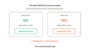 The same 20,000 dollar car loan over five years: a strong score at 6 percent pays about 3,200 dollars in interest while a weak score at 14 percent pays about 7,900 — a difference of roughly 4,700 dollars for the same car