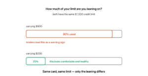 With a 1,000 dollar credit limit: carrying 900 means using 90 percent shown as a long orange bar that lenders read as a warning, while carrying 200 means using 20 percent shown as a short green bar that looks comfortable