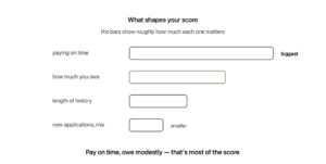 Four factors that shape your credit score shown as bars of decreasing size: paying on time is biggest, then how much you owe, then length of history, then smaller factors like new applications