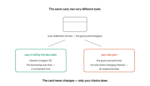 The same credit card statement leads to two paths: pay in full and interest charged is zero making it a free convenient tool, or pay only part and the rest starts charging interest turning it into an expensive loan