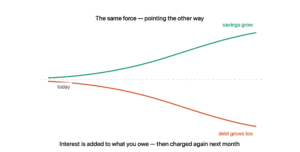 Two curves from the same starting point: savings growing upward over time in green and debt growing downward in orange — the same compounding force working in opposite directions