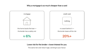 Why a mortgage costs less than a credit card: a mortgage has the home as a safety net behind it so the rate is around 6 percent, while a credit card has nothing behind it so the lender charges 20 percent or more — lower risk for the lender means lower interest for you