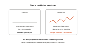 Fixed rate shown as a flat straight line like a phone plan with the same payment every month, variable rate shown as a rising and falling orange line like market-price electricity — sometimes cheaper but always carrying the risk of a painful climb