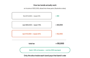 An income of 50,000 sliced into three bands: the first 10,000 at 0 percent gives zero, the next 30,000 at 10 percent gives 3,000, and only the final 10,000 in the 20 percent band gives 2,000 — a total of 5,000 which is 10 percent overall, not the 20 percent of the top band