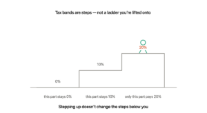 Tax bands drawn as three steps at 0 percent, 10 percent and 20 percent with a person standing on the top step — climbing up does not change the steps below, so each part of income keeps its own band's rate