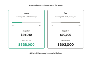 Anna saved 3,000 dollars a year from age 25 to 35 then stopped, putting in 30,000 total and reaching about 338,000 by 65; Ben saved the same amount every year from 35 to 65 putting in 90,000 total and reaching about 303,000 — Anna put in a third as much and still finished ahead