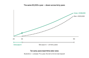 Two curves over forty years: Anna's solid green line starts at 25, reaches a green dot at 35 where her contributions stop, then keeps rising to about 338,000 at 65; Ben's dashed line starts at 35 and reaches about 303,000 — a bracket shows Anna paying in for only ten years versus Ben's thirty