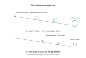 A snowball released at the top of a slope visibly grows through four stages and arrives enormous; the same slope with a snowball released halfway shows it growing only a little and arriving much smaller — the early years of saving are the top of the hill and once they pass they cannot be re-run