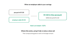 If you contribute one dollar and your employer adds fifty cents there is 1.50 dollars in the account before any investment growth at all — an instant 50 percent return after which compounding goes to work on the larger amount