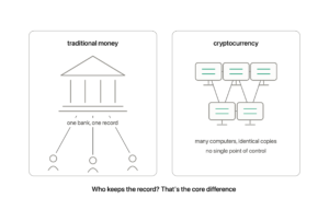 Traditional money compared to cryptocurrency: on the left a classical bank building holds the one record and three people all ask it, on the right five networked computers each hold an identical copy of the same record with no single point of control