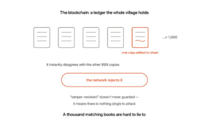 Two supply designs side by side: traditional money shows banknotes that can be printed in greater amounts as a policy choice, while Bitcoin shows a fixed cap of 21 million coins written into the code rather than decided by any authority