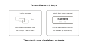 Two supply designs side by side: traditional money shows banknotes that can be printed in greater amounts as a policy choice, while Bitcoin shows a fixed cap of 21 million coins written into the code rather than decided by any authority