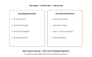 Two columns side by side: why people are drawn to cryptocurrency showing no central control, limited fixed supply, chance of big gains, and the technology itself; and the risks and criticisms showing extreme price swings, value resting on belief, scams with no undo button, and rules still changing — both columns are real which is why the debate is genuine