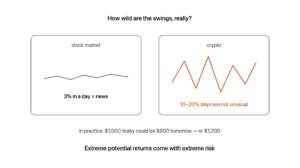 Two price charts compared: the stock market shows a calm nearly flat line where a 3 percent move in a day makes the news, while crypto shows a wildly swinging orange line where 10 to 20 percent moves are not unusual — 1,000 dollars today could be 800 or 1,200 tomorrow