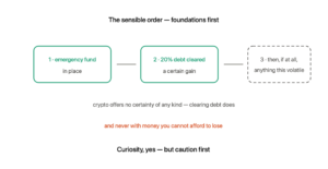 Three steps in order: first an emergency fund in place shown in green, second high-interest debt cleared because that is a certain gain also in green, and third a dashed box showing then if at all anything this volatile — with a warning never to risk money you cannot afford to lose