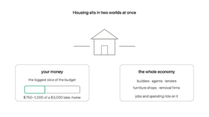 Housing and the economy meet in one place: on one side a home takes 750 to 1,000 dollars of a 3,000 dollar take-home as the biggest slice of the budget, on the other it supports builders, agents, lenders, furniture shops and removal firms