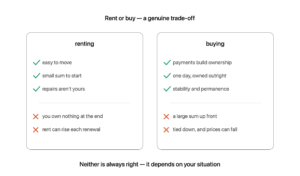 Renting versus buying side by side: renting is easy to move, needs a small sum to start and repairs are not yours, but you own nothing at the end and rent can rise; buying builds ownership toward owning outright with stability, but needs a large sum up front, ties you down, and prices can fall