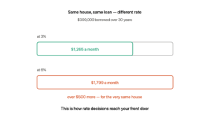 The same 300,000 dollar loan over 30 years costs about 1,265 dollars a month at 3 percent but about 1,799 at 6 percent — over 500 dollars more for the very same house, which is how central bank rate decisions reach your front door