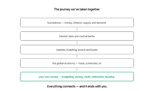 The whole series in one path: foundations of money and inflation, then interest rates and central banks, then markets and booms and busts, then the global economy of trade and currencies and oil, and finally your own money — budgeting, saving, credit, retirement and housing