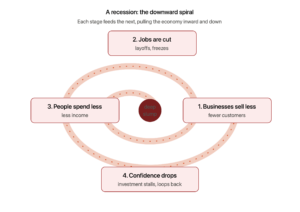 A recession is a downward spiral: businesses sell less, jobs are cut, people spend less, and confidence drops, each stage pulling the economy lower