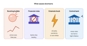 Four causes of downturns: bursting bubbles, financial crises, external shocks like pandemics or war, and central banks raising rates too fast