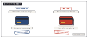 deficit vs debt difference explained credit card analogy 40 trillion