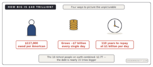 how big is 40 trillion national debt 117000 per American 7 billion daily