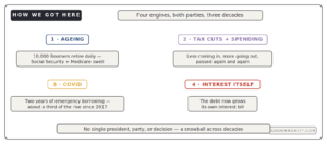 why US national debt grew aging tax cuts covid interest both parties