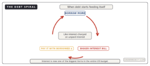 debt spiral explained borrowing to pay interest feeds itself