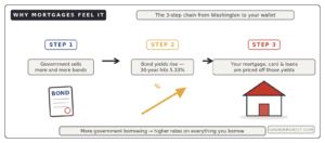 how national debt raises your mortgage rate treasury yields chain